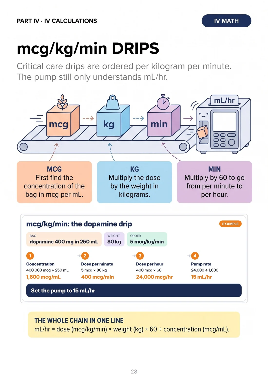 mcg/kg/min drips