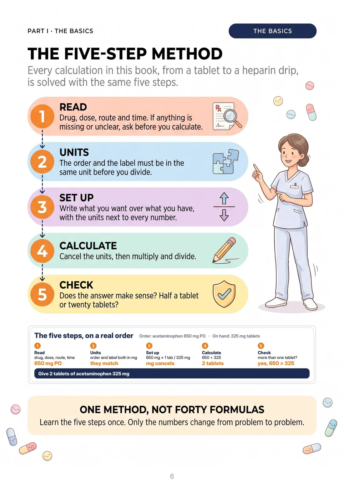 The five-step method for dosage calculations, illustrated