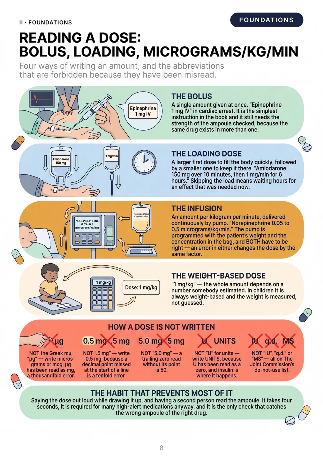 Reading a dose: bolus, loading, micrograms/kg/min