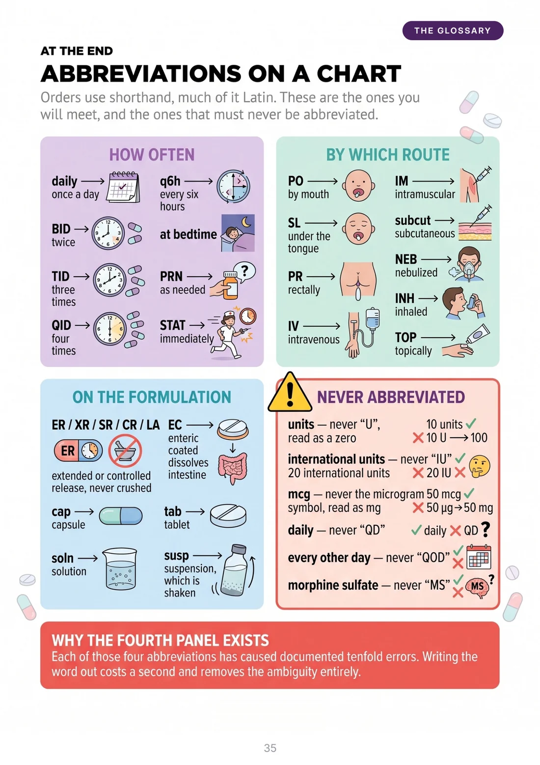 Abbreviations on a chart