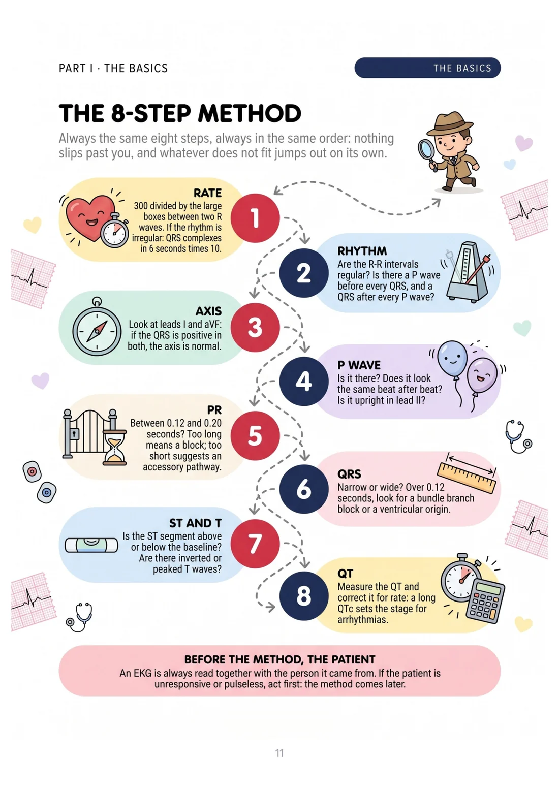 The 8-step method