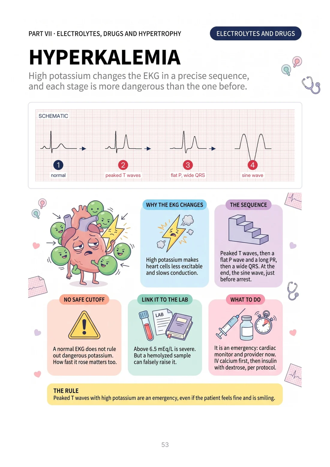 Hyperkalemia