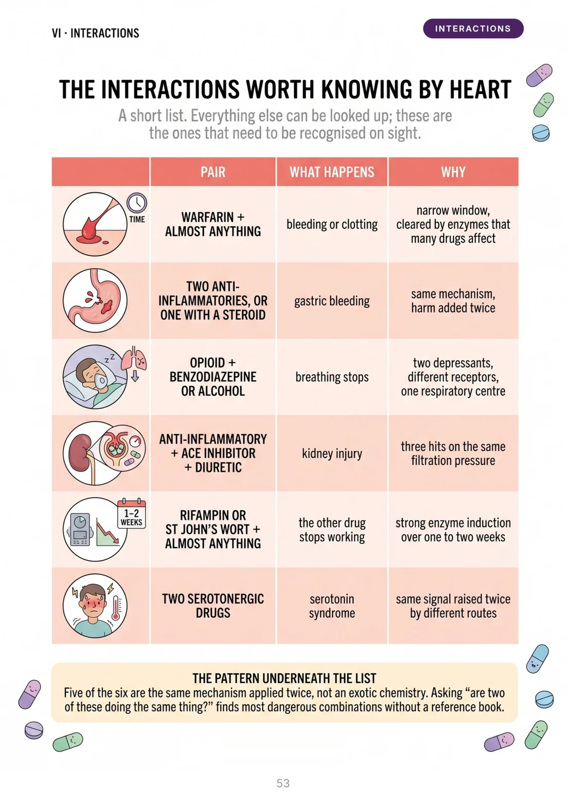 Sample page: The interactions worth knowing by heart
