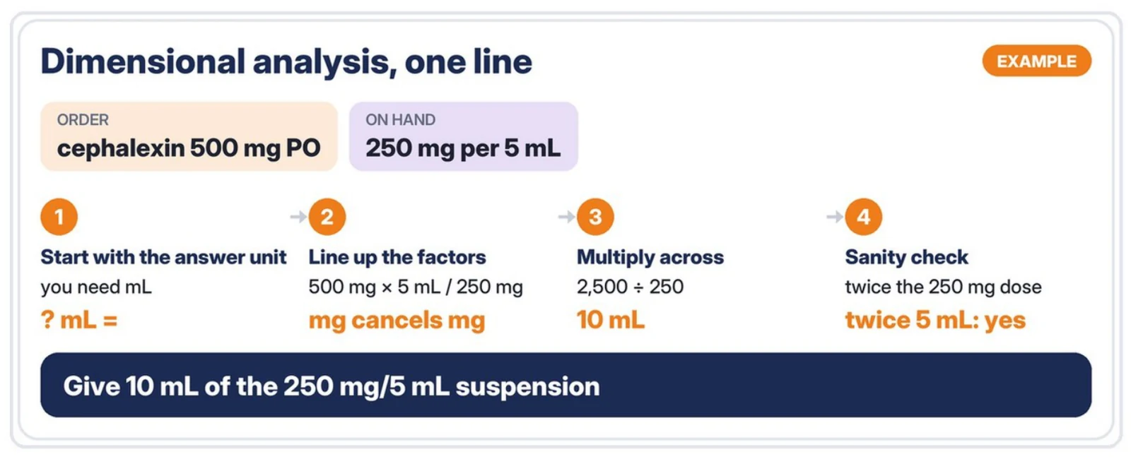 A worked example from the book: cephalexin 500 mg PO, on hand 250 mg per 5 mL, solved by dimensional analysis in four steps