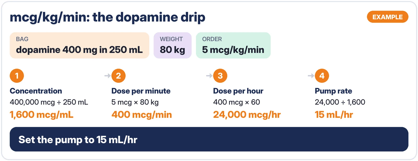 Worked example: dopamine drip from mcg/kg/min to mL/hr