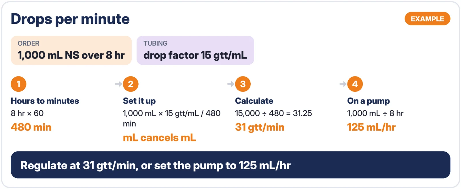 Worked example: drops per minute