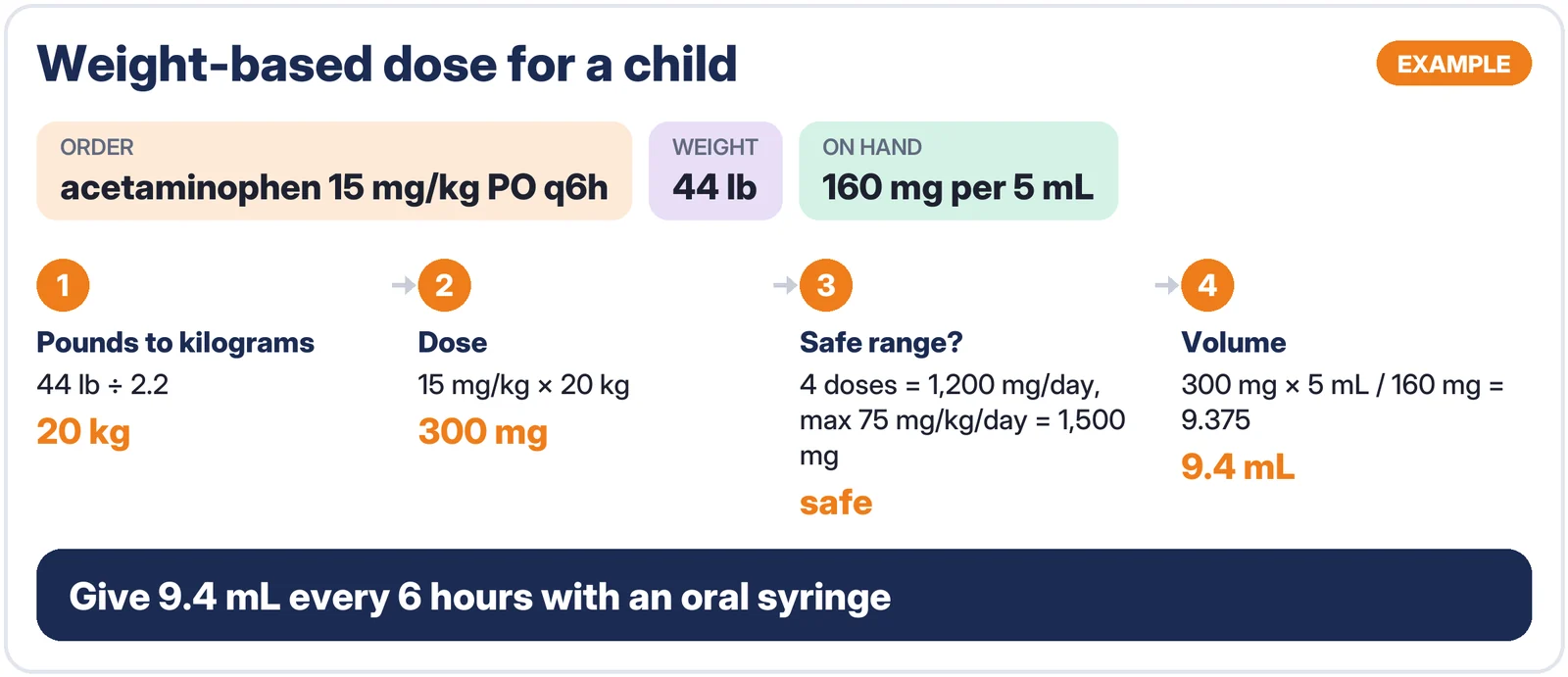 Worked example: weight-based acetaminophen dose for a 44 lb child